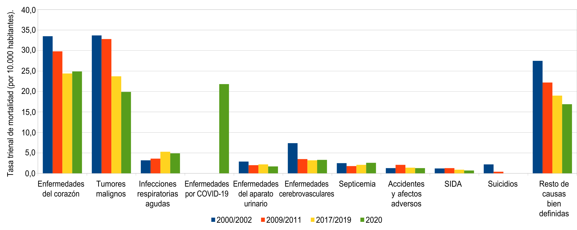 Tasa trienal de mortalidad de varones de 50 a 64 a�os (por 10.000 habitantes) seg�n causa de muerte. Ciudad de Buenos Aires. Trienios 2000/2002-2009/2011-2017/2019-2020
