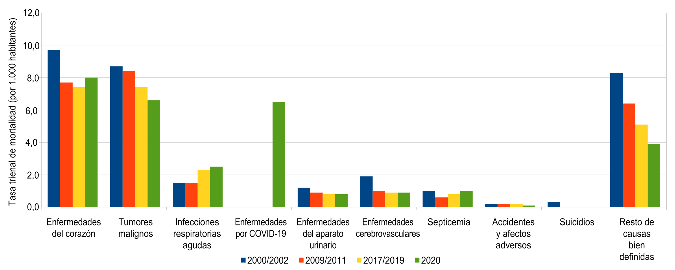 Tasa trienal de mortalidad de varones de 65 a 74 a�os (por 1.000 habitantes) seg�n causa de muerte. Ciudad de Buenos Aires. Trienios 2000/2002-2009/2011-2017/2019-2020