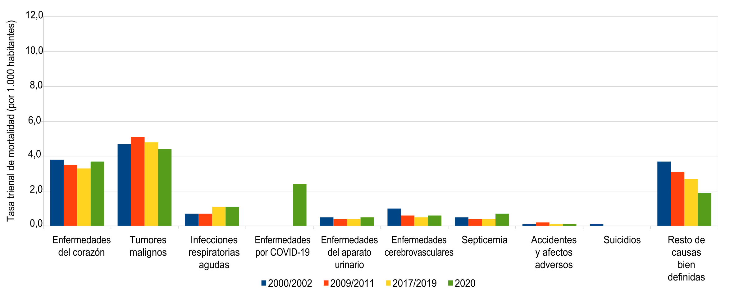 Tasa trienal de mortalidad de mujeres de 65 a 74 a�os (por 1.000 habitantes) seg�n causa de muerte. Ciudad de Buenos Aires. Trienios 2000/2002-2009/2011-2017/2019-2020