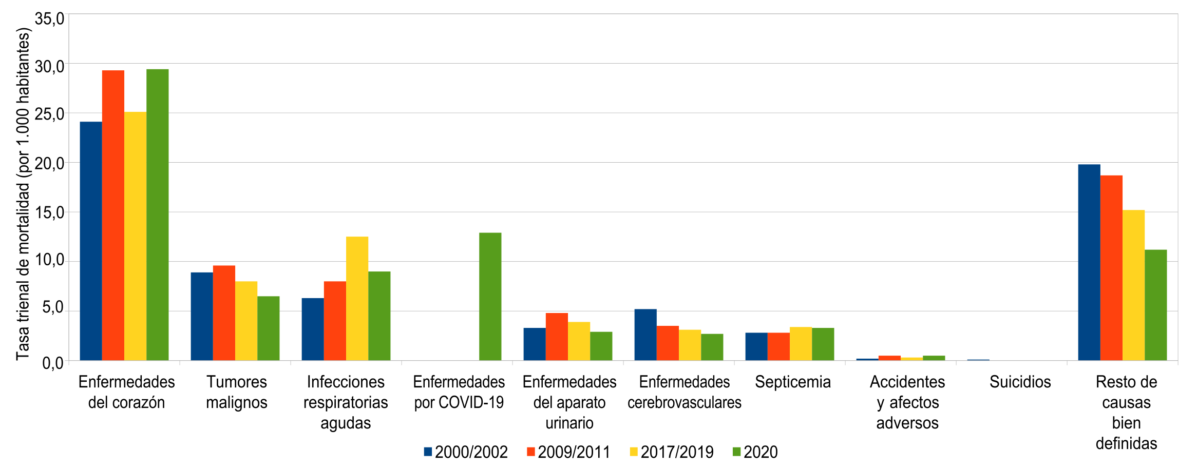 Tasa trienal de mortalidad de mujeres de 75 a�os y m�s (por 1.000 habitantes) seg�n causa de muerte. Ciudad de Buenos Aires. Trienios 2000/2002-2009/2011-2017/2019-2020