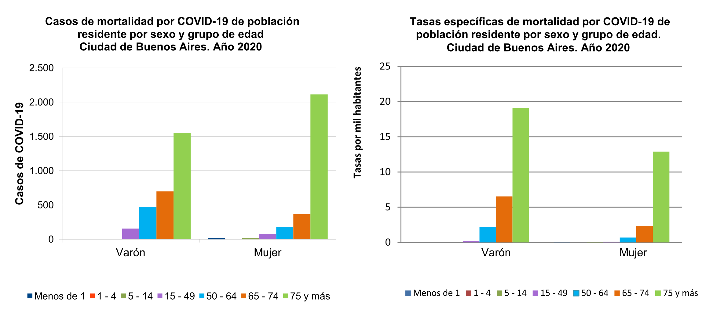 Casos y tasas espec�ficas de mortalidad por COVID-19 de poblaci�n residente por sexo y grupo de edad. Ciudad de Buenos Aires. A�o 2020
