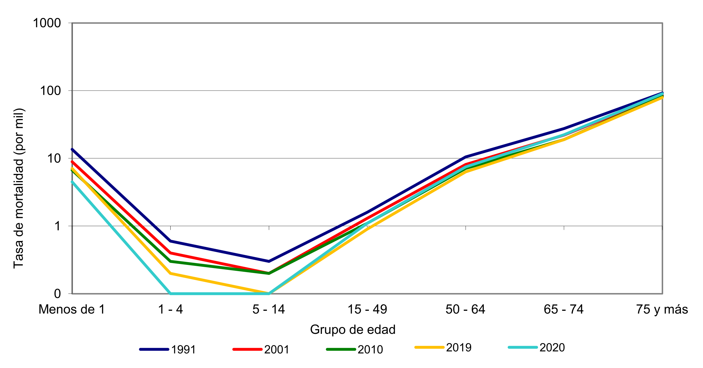Tasa de mortalidad (por mil) por grupo de edad. Ciudad de Buenos Aires. A�os 1991, 2001, 2010, 2019 y 2020