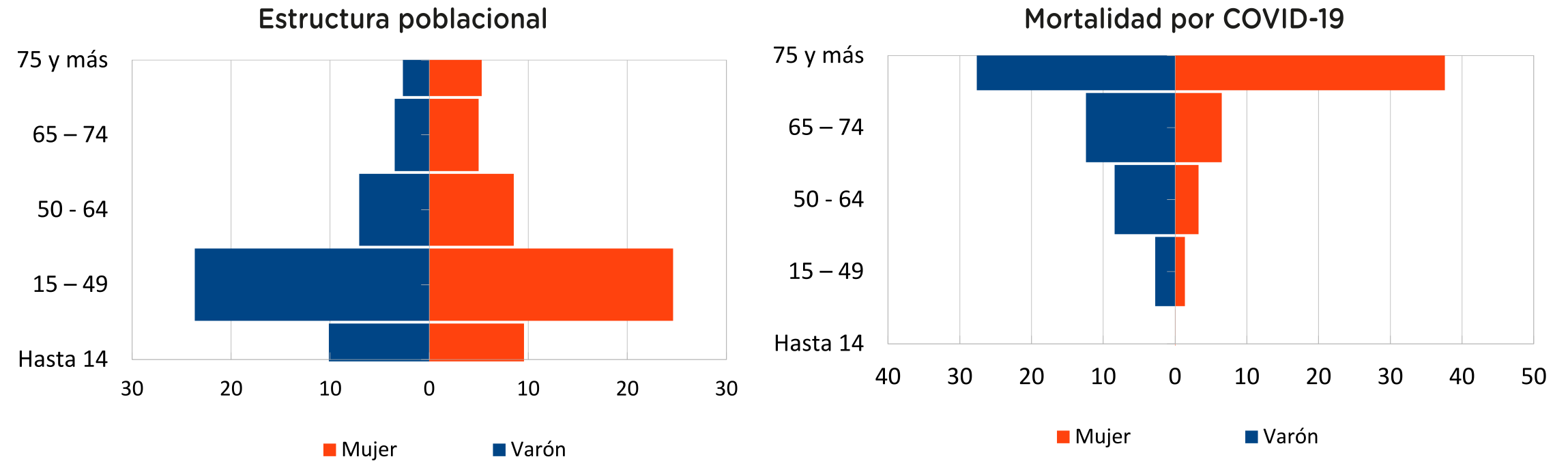 Estructura de la poblaci�n y estructura de la mortalidad por COVID-2019 por edad y sexo. Ciudad de Buenos Aires.