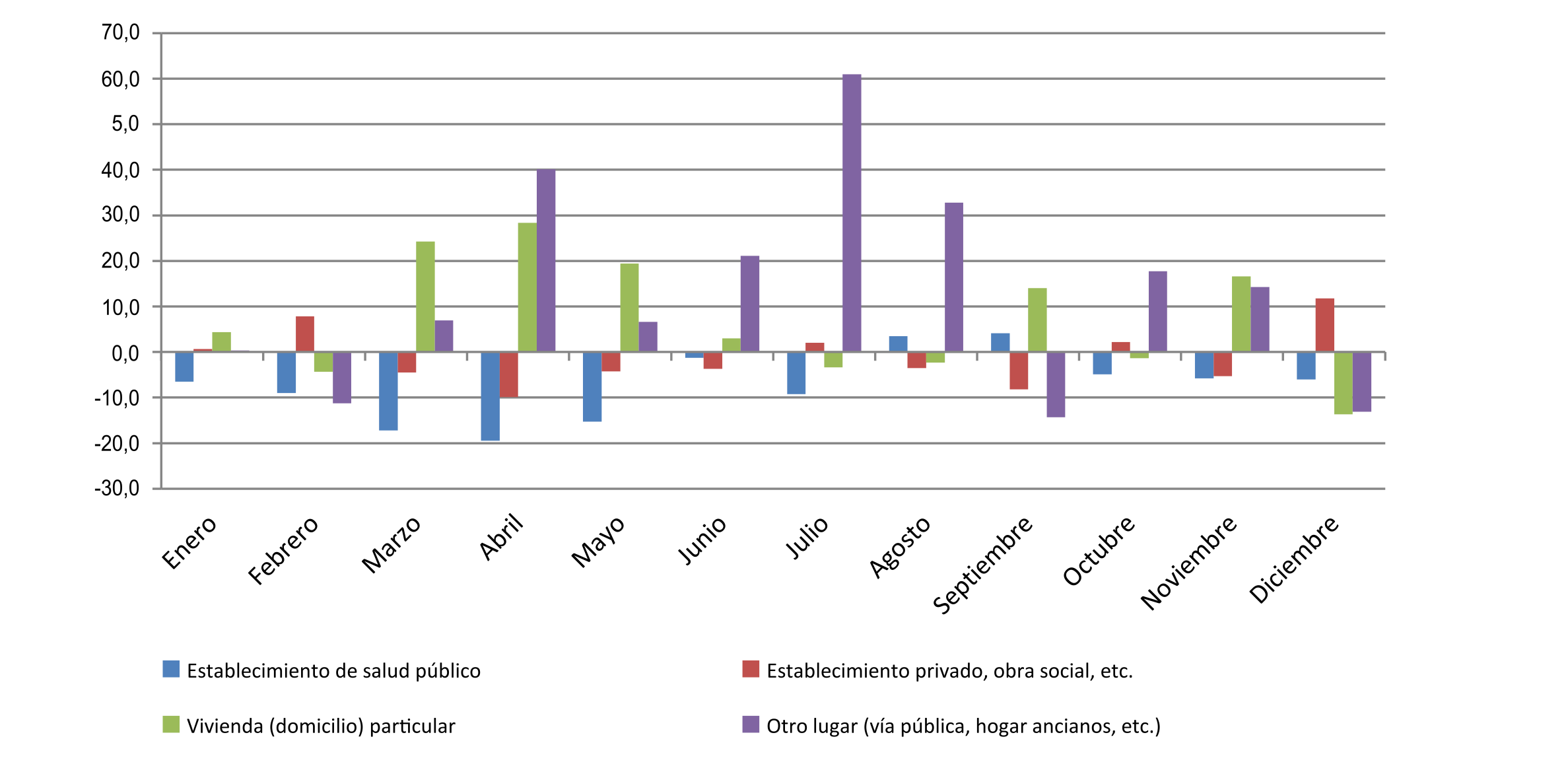 Diferencia porcentual (2020/2019) en el peso relativo del lugar de ocurrencia de la defunci�n por mes de ocurrencia. Ciudad de Buenos Aires. A�o 2019/2020