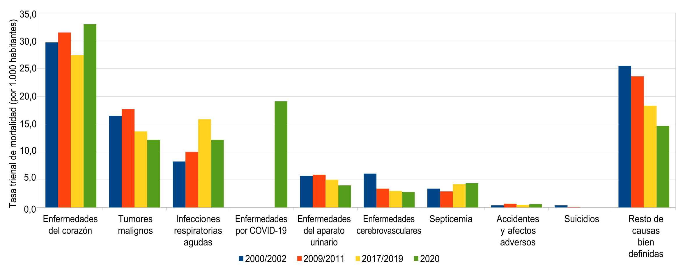 Tasa trienal de mortalidad de varones de 75 y m�s a�os (por 1.000 habitantes) seg�n causa de muerte. Ciudad de Buenos Aires. Trienios 2000/2002-2009/2011-2017/2019-2020