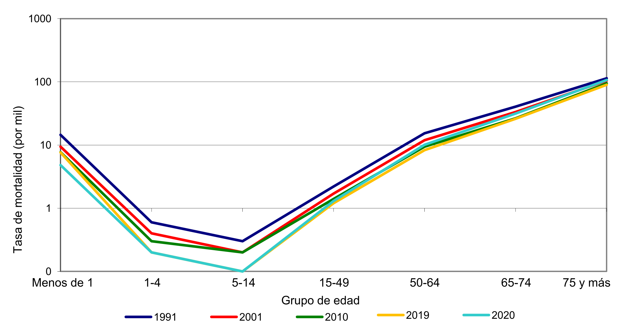 Tasa de mortalidad (por mil) de los varones por grupo de edad. Ciudad de Buenos Aires. A�os 1991, 2001, 2010, 2019 y 2020