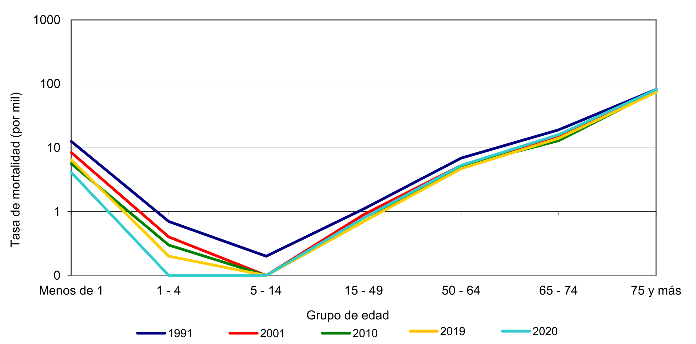 Tasa de mortalidad (por mil) de las mujeres por grupo de edad. Ciudad de Buenos Aires. A�os 1991, 2001, 2010, 2019 y 2020