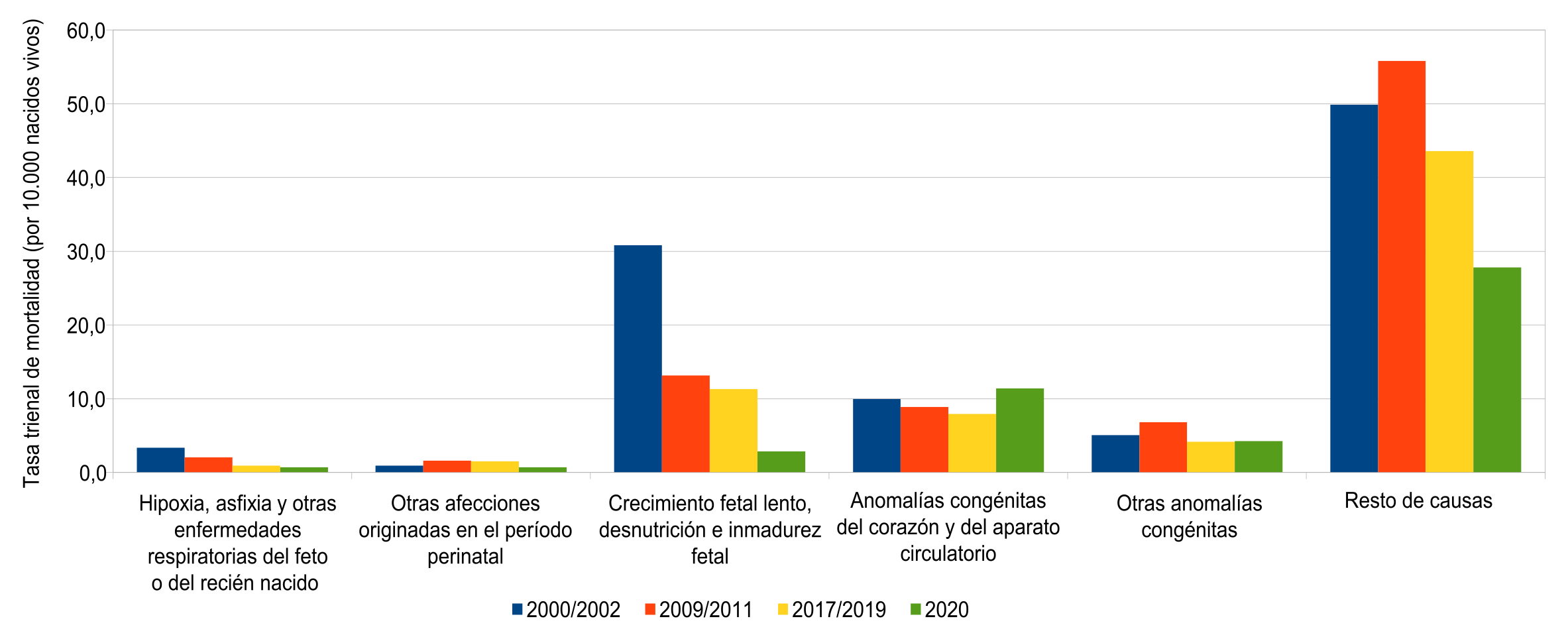 Tasa trienal de mortalidad de varones menores de 1 a�o (por 10.000 nacidos vivos) seg�n causa de muerte. Ciudad de Buenos Aires. Trienios 2000/2002-2009/2011-2017/2019-2020