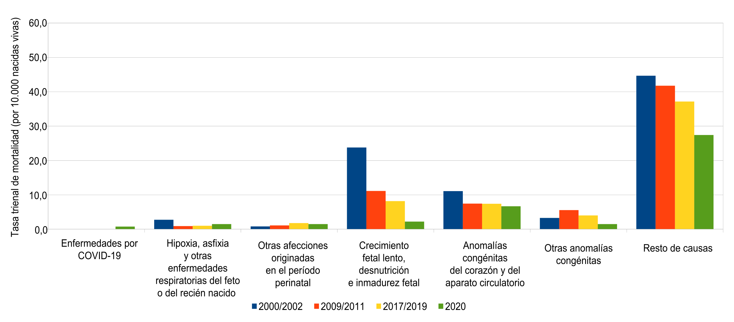 Tasa trienal de mortalidad de mujeres menores de 1 a�o (por 10.000 nacidas vivas) seg�n causa de muerte. Ciudad de Buenos Aires. Trienios 2000/2002-2009/2011-2017/2019-2020