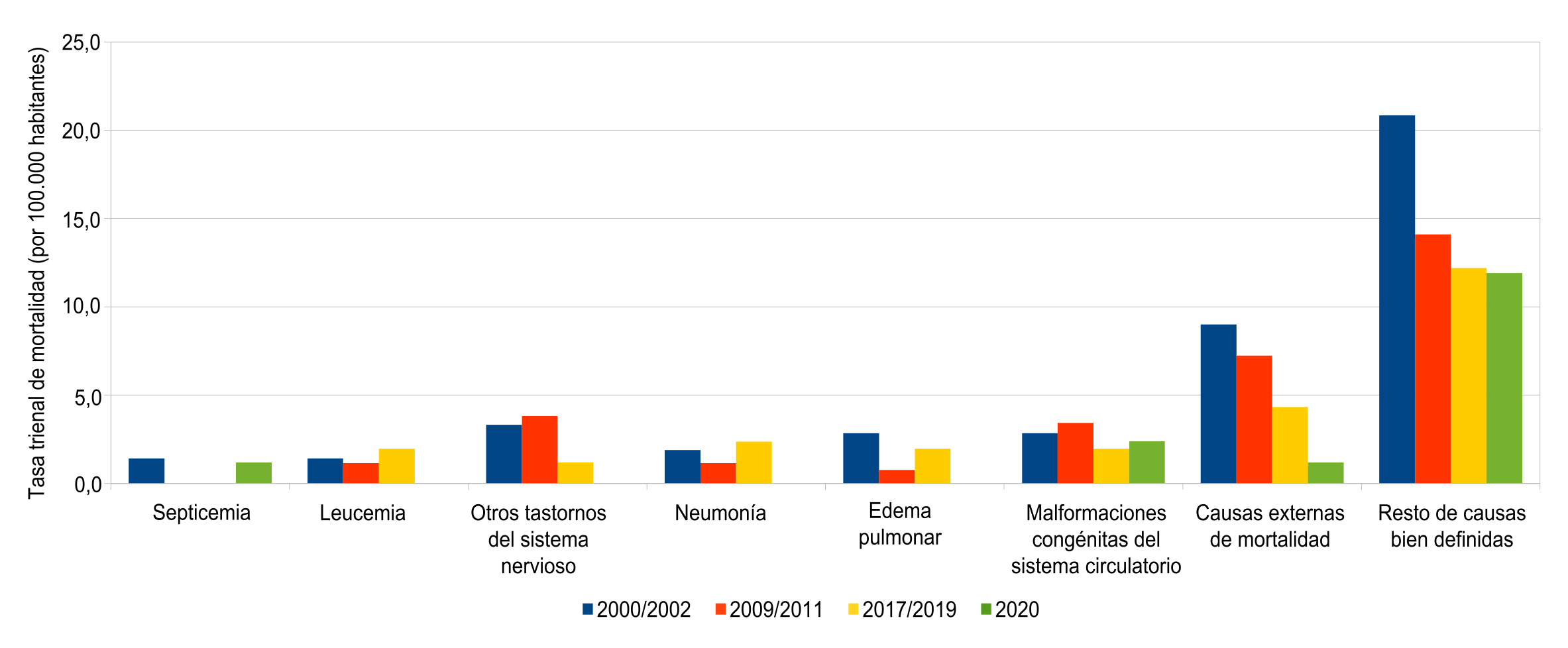 Tasa trienal de mortalidad de varones de 1 a 4 a�os (por 100.000 habitantes) seg�n causa de muerte. Ciudad de Buenos Aires. Trienios 2000/2002-2009/2011-2017/2019-2020