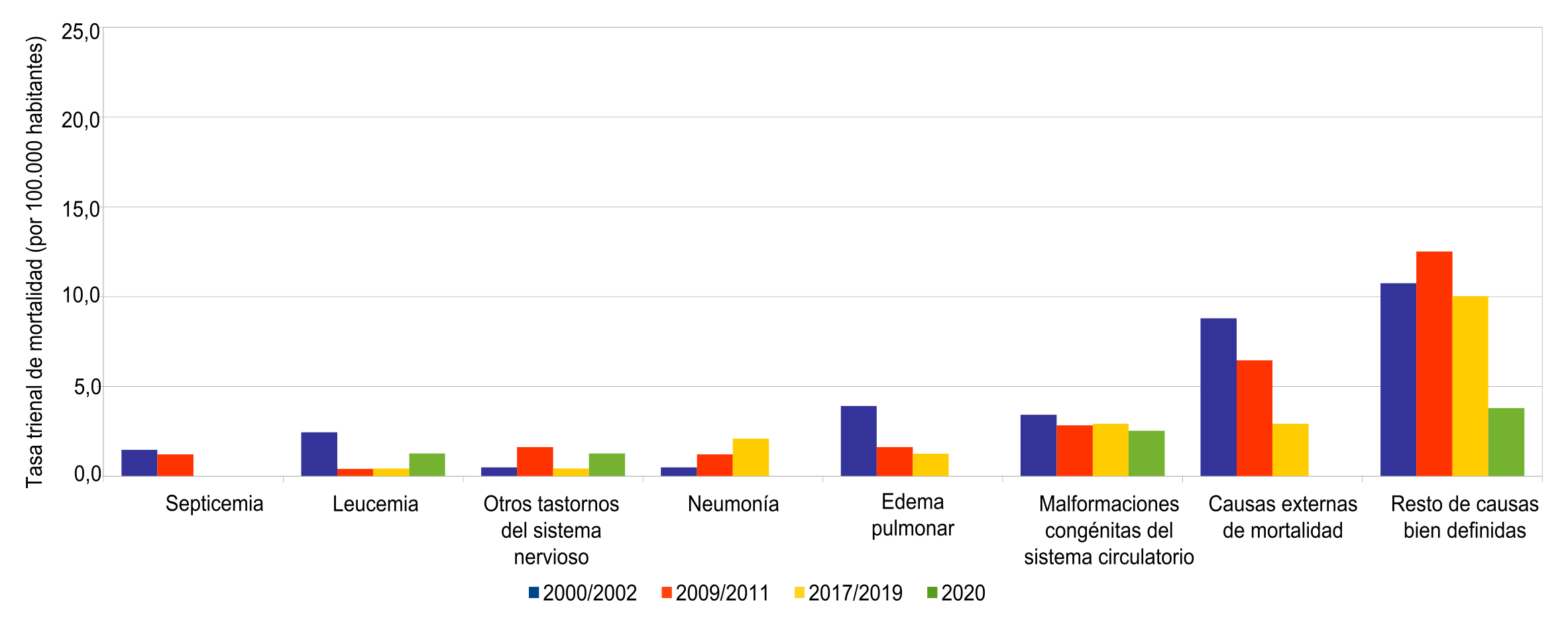 Tasa trienal de mortalidad de mujeres de 1 a 4 a�os (por 100.000 habitantes) seg�n causa de muerte. Ciudad de Buenos Aires. Trienios 2000/2002-2009/2011-2017/2019-2020