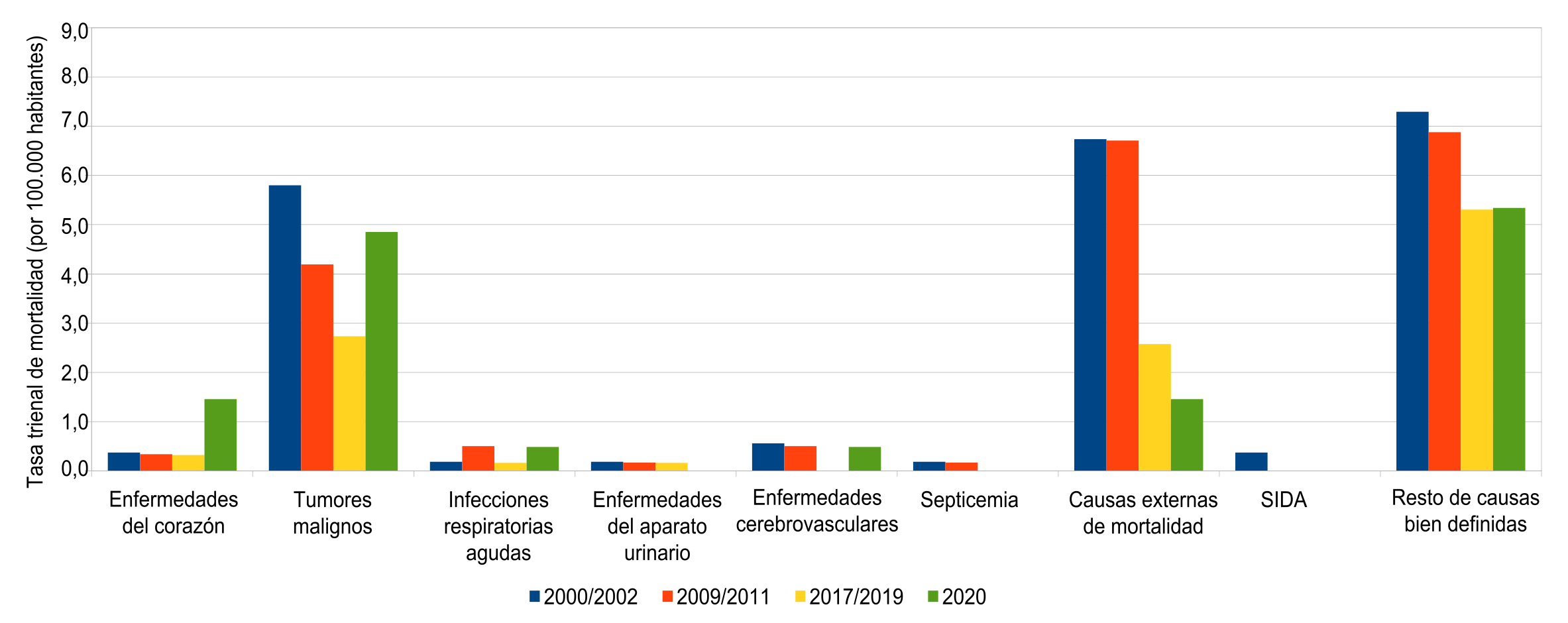 Tasa trienal de mortalidad de varones de 5 a 14 a�os (por 100.000 habitantes) seg�n causa de muerte. Ciudad de Buenos Aires. Trienios 2000/2002-2009/2011-2017/2019-2020