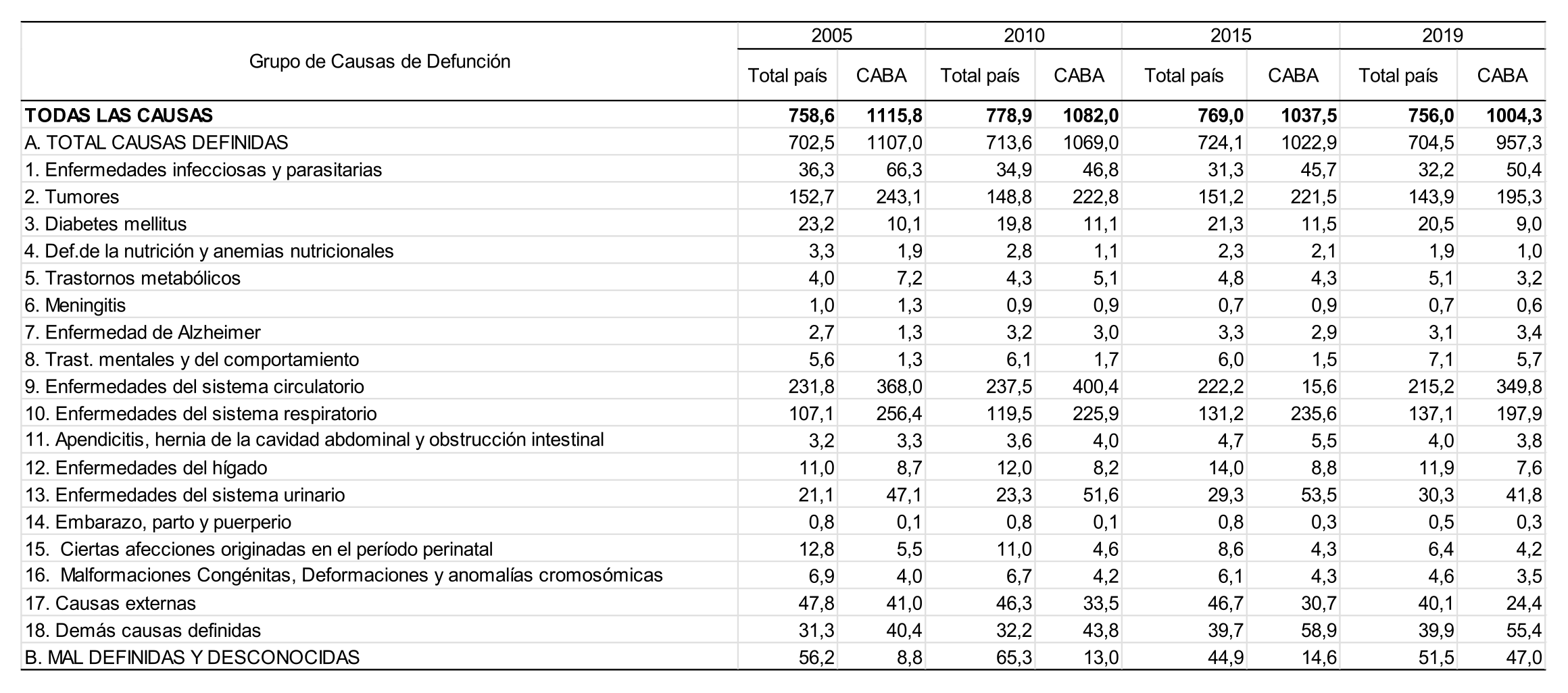 Tasas brutas (cada 100.000 habitantes) de mortalidad por causa de muerte. Total pa�s y Ciudad de Buenos Aires. A�os 2005, 2010, 2015 y 2019