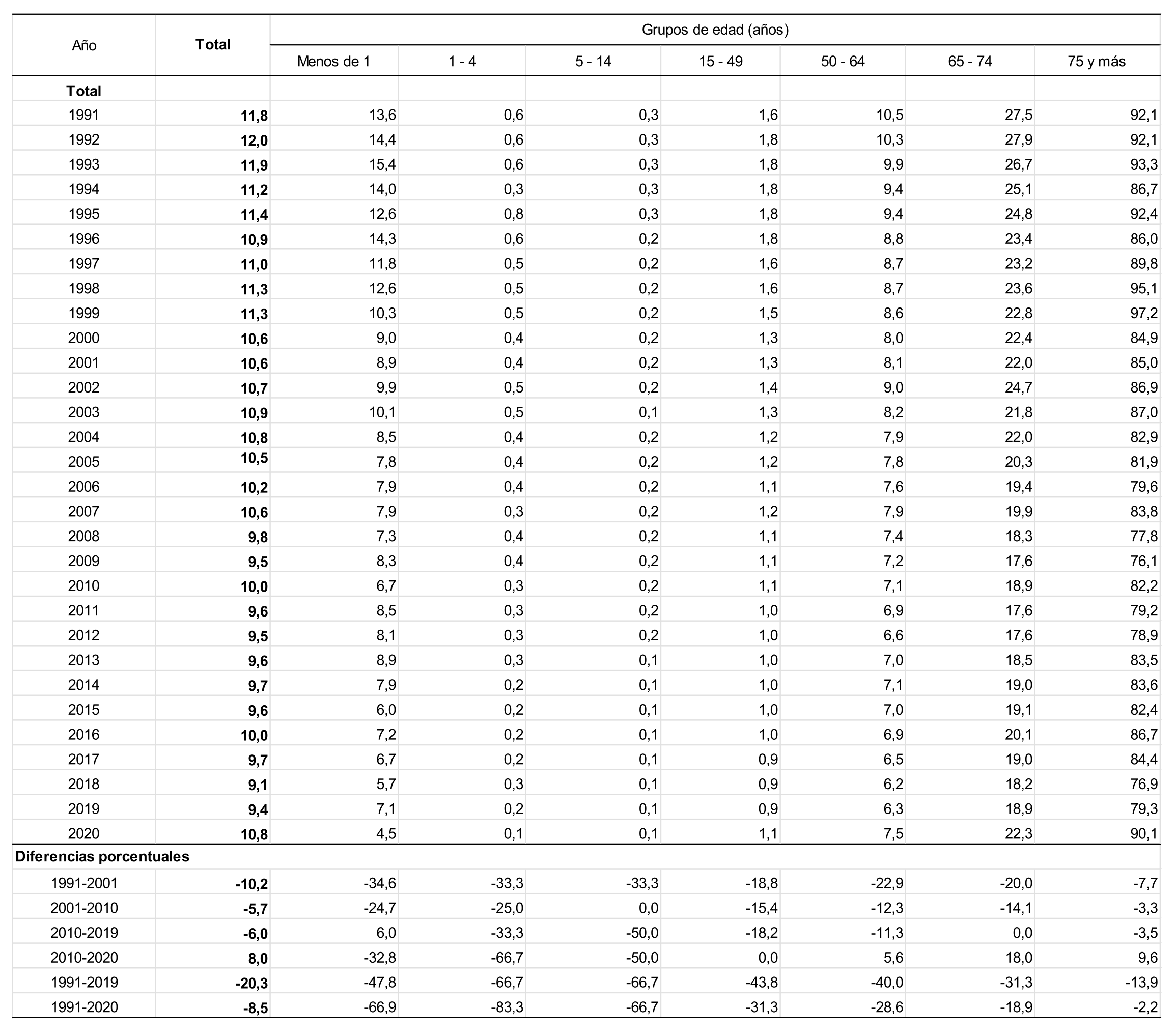 Tasa de mortalidad (por mil) seg�n grupos de edad y diferencias porcentuales entre a�os seleccionados. Ciudad de Buenos Aires. A�os 1991/2020