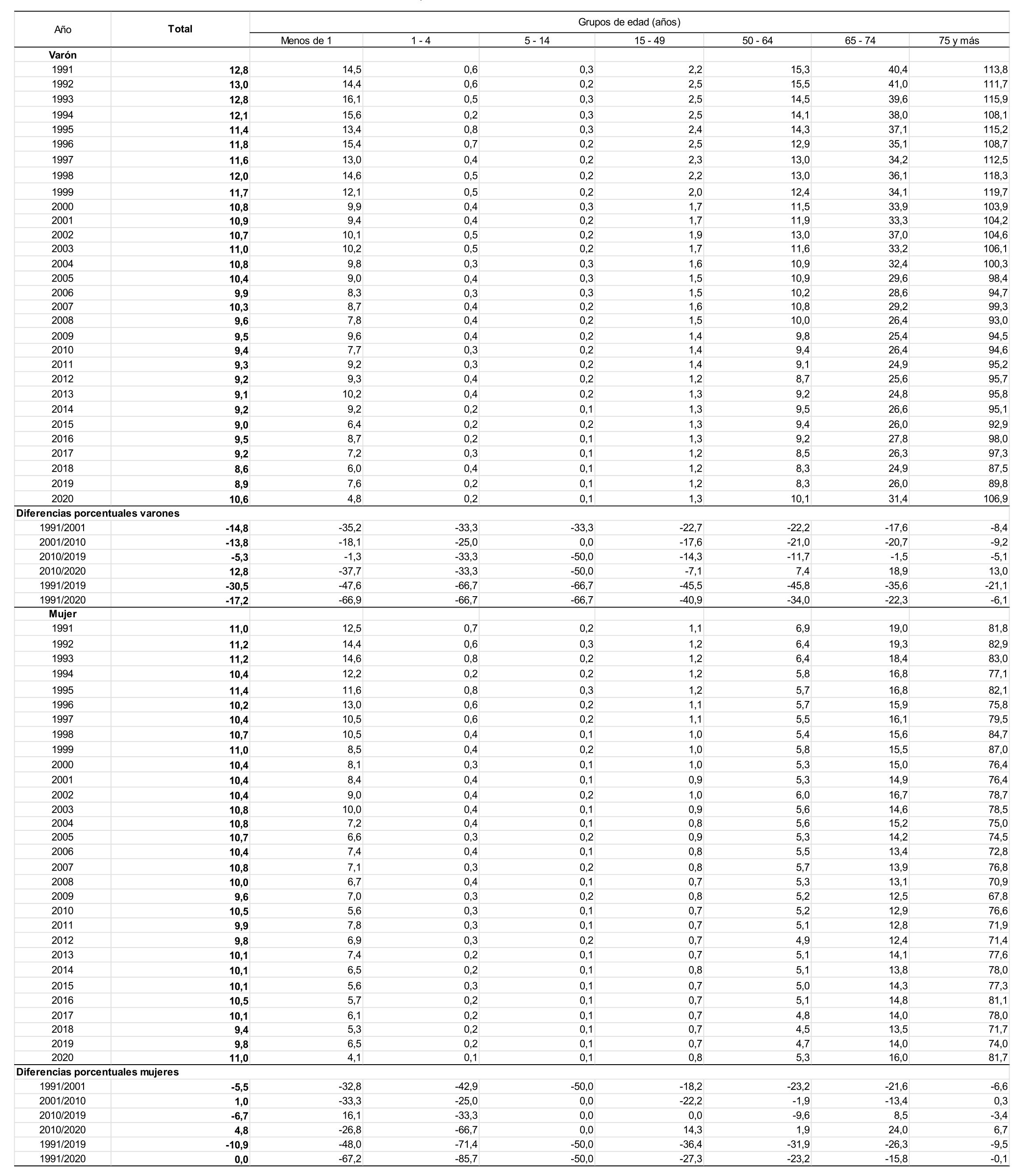 Tasa de mortalidad (por mil) de varones y mujeres seg�n grupos de edad y sexo y diferencias porcentuales entre a�os seleccionados. Ciudad de Buenos Aires. A�os 1991/2020