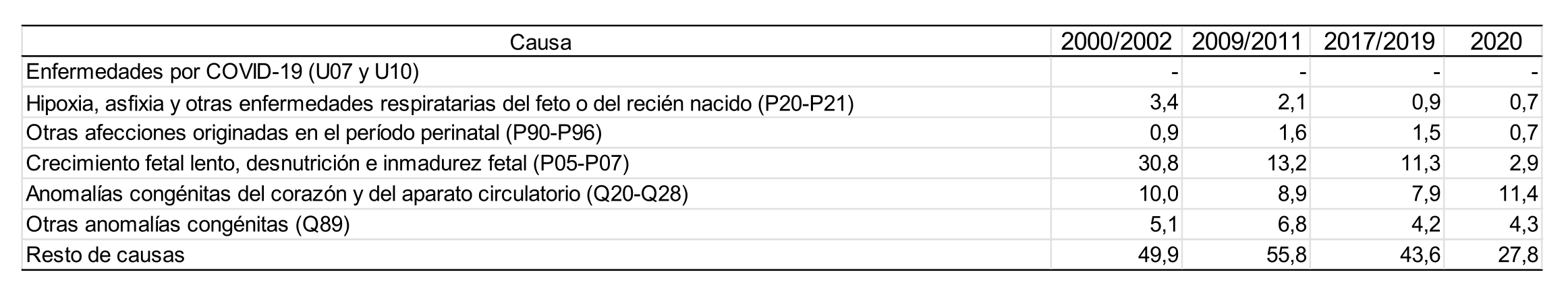Tasa trienal de mortalidad de varones menores de 1 a�o (por 10.000 nacidos vivos) seg�n causa de muerte (lista b�sica). Ciudad de Buenos Aires. Trienios 2000/2002-2009/2011-2017/2019-2020