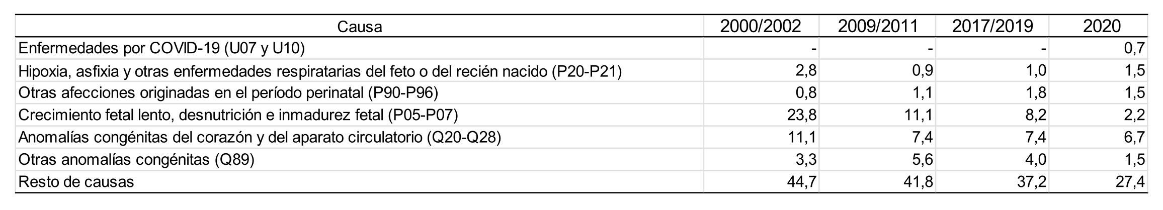 Tasa trienal de mortalidad de mujeres menores de 1 a�o (por 10.000 nacidas vivas) seg�n causa de muerte (lista b�sica). Ciudad de Buenos Aires. Trienios 2000/2002-2009/2011-2017/2019-2020