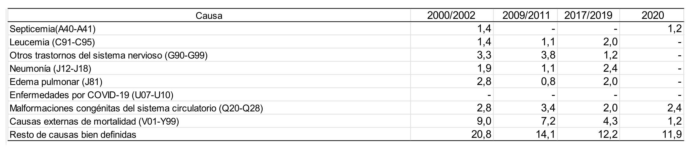 Tasa trienal de mortalidad de varones de 1 a 4 a�os (por 100.000 habitantes) seg�n causa de muerte. Ciudad de Buenos Aires. Trienios 2000/2002-2009/2011-2017/2019-2020