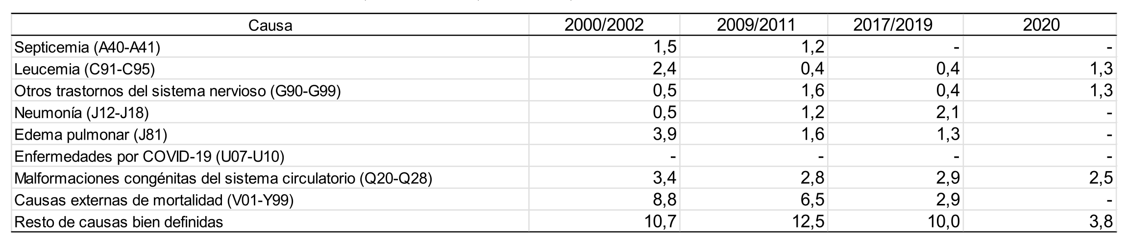 Tasa trienal de mortalidad de mujeres de 1 a 4 a�os (por 100.000 habitantes) seg�n causa de muerte. Ciudad de Buenos Aires. Trienios 2000/2002-2009/2011-2017/2019-2020