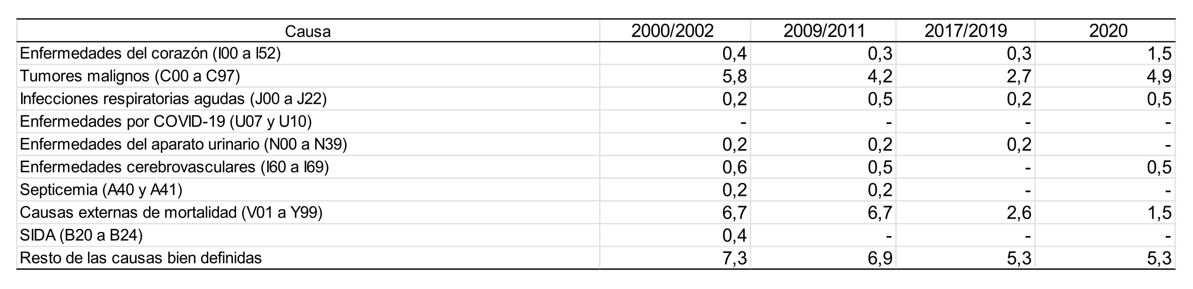 Tasa trienal de mortalidad de varones de 5 a 14 a�os (por 100.000 habitantes) seg�n causa de muerte. Ciudad de Buenos Aires. Trienios 2000/2002-2009/2011-2017/2019-2020