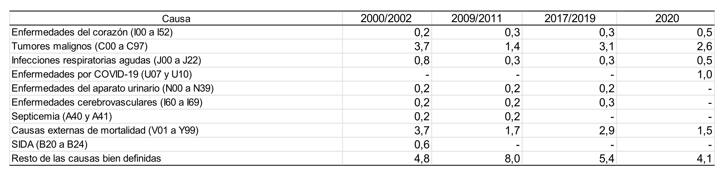 Tasa trienal de mortalidad de mujeres de 5 a 14 a�os (por 100.000 habitantes) seg�n causa de muerte. Ciudad de Buenos Aires. Trienios 2000/2002-2009/2011-2017/2019-2020