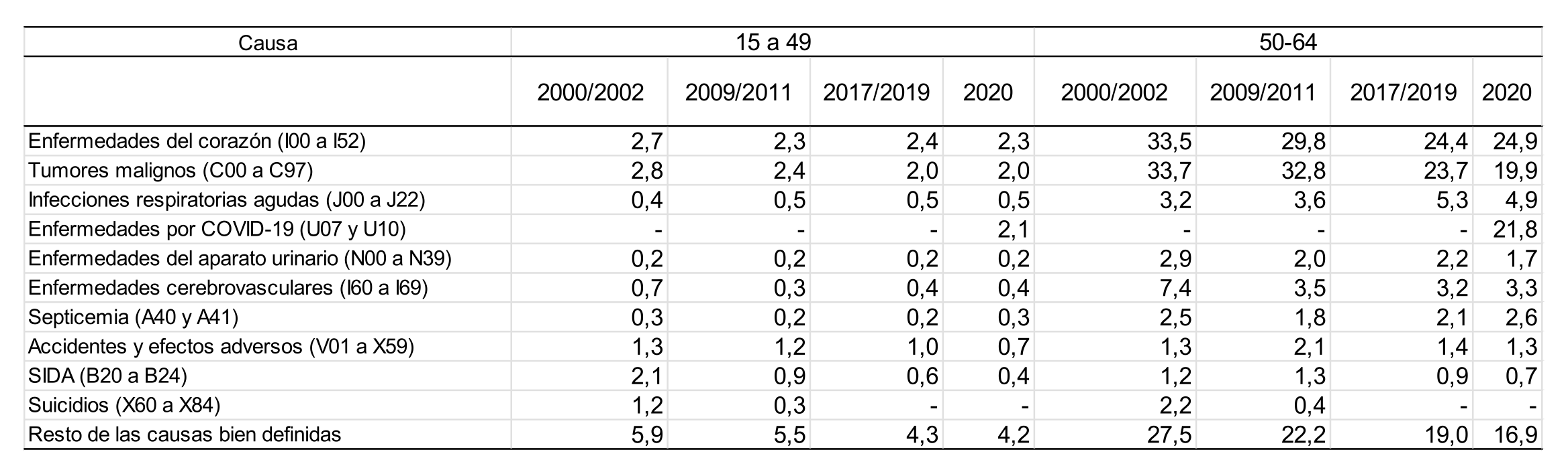 Tasa trienal de mortalidad de varones de 15 a 64 a�os (por 10.000 habitantes) por grupo de edad seg�n causa de muerte. Ciudad de Buenos Aires. Trienios 2000/2002-2009/2011-2017/2019-2020