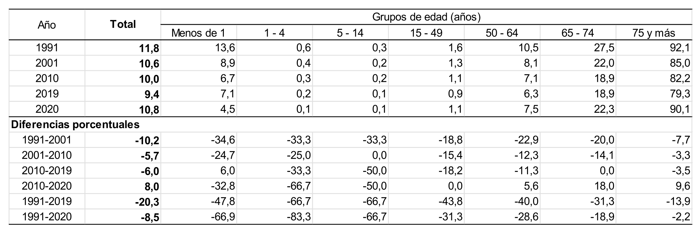 Tasa de mortalidad (por mil) seg�n grupos de edad y diferencias porcentuales entre a�os seleccionados. Ciudad de Buenos Aires. A�os 1991-2020