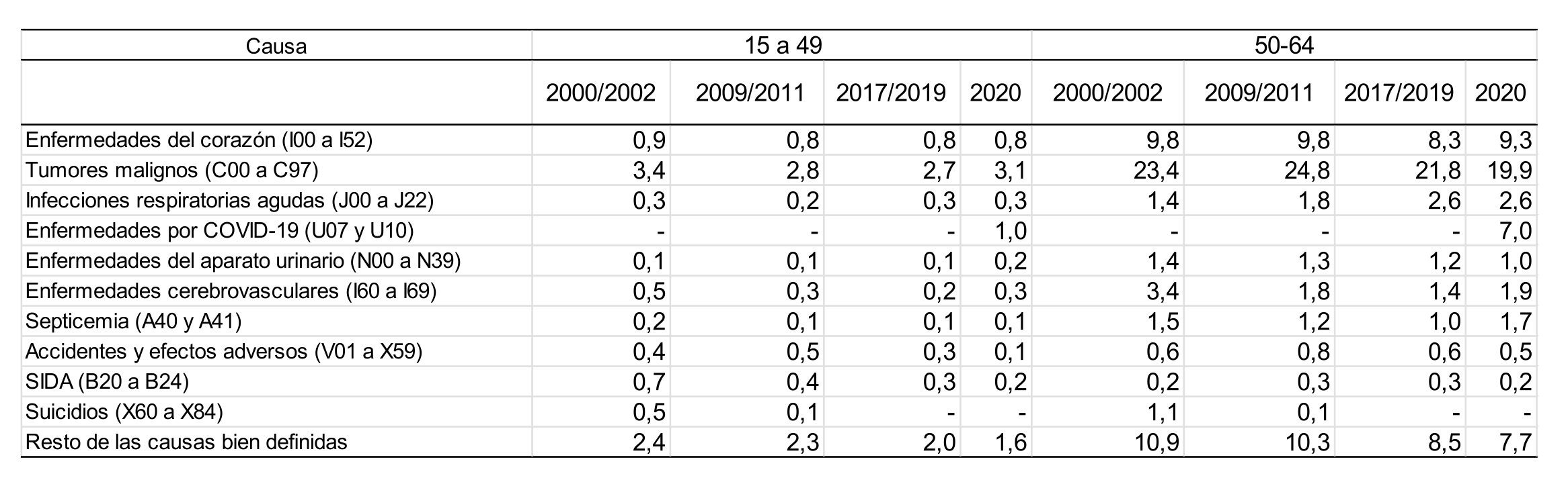 Tasa trienal de mortalidad de mujeres de 15 a 64 a�os (por 10.000 habitantes) por grupo de edad seg�n causa de muerte. Ciudad de Buenos Aires. Trienios 2000/2002-2009/2011-2017/2019-2020