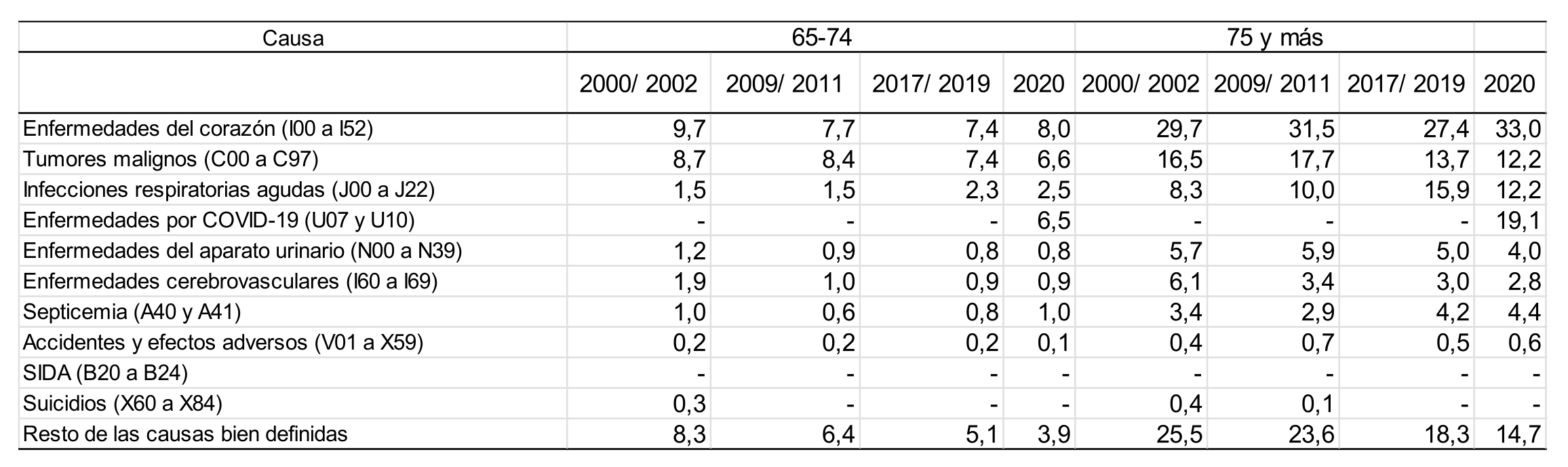 Tasa trienal de mortalidad de varones de 65 y m�s a�os (por 1.000 habitantes) por grupo de edad seg�n causa de muerte. Ciudad de Buenos Aires. Trienios 2000/2002-2009/2011-2017/2019-2020