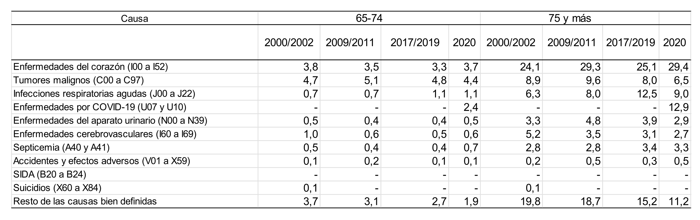 Tasa trienal de mortalidad de mujeres de 65 y m�s a�os (por 1.000 habitantes) por grupo de edad seg�n causa de muerte. Ciudad de Buenos Aires. Trienios 2000/2002-2009/2011-2017/2019-2020