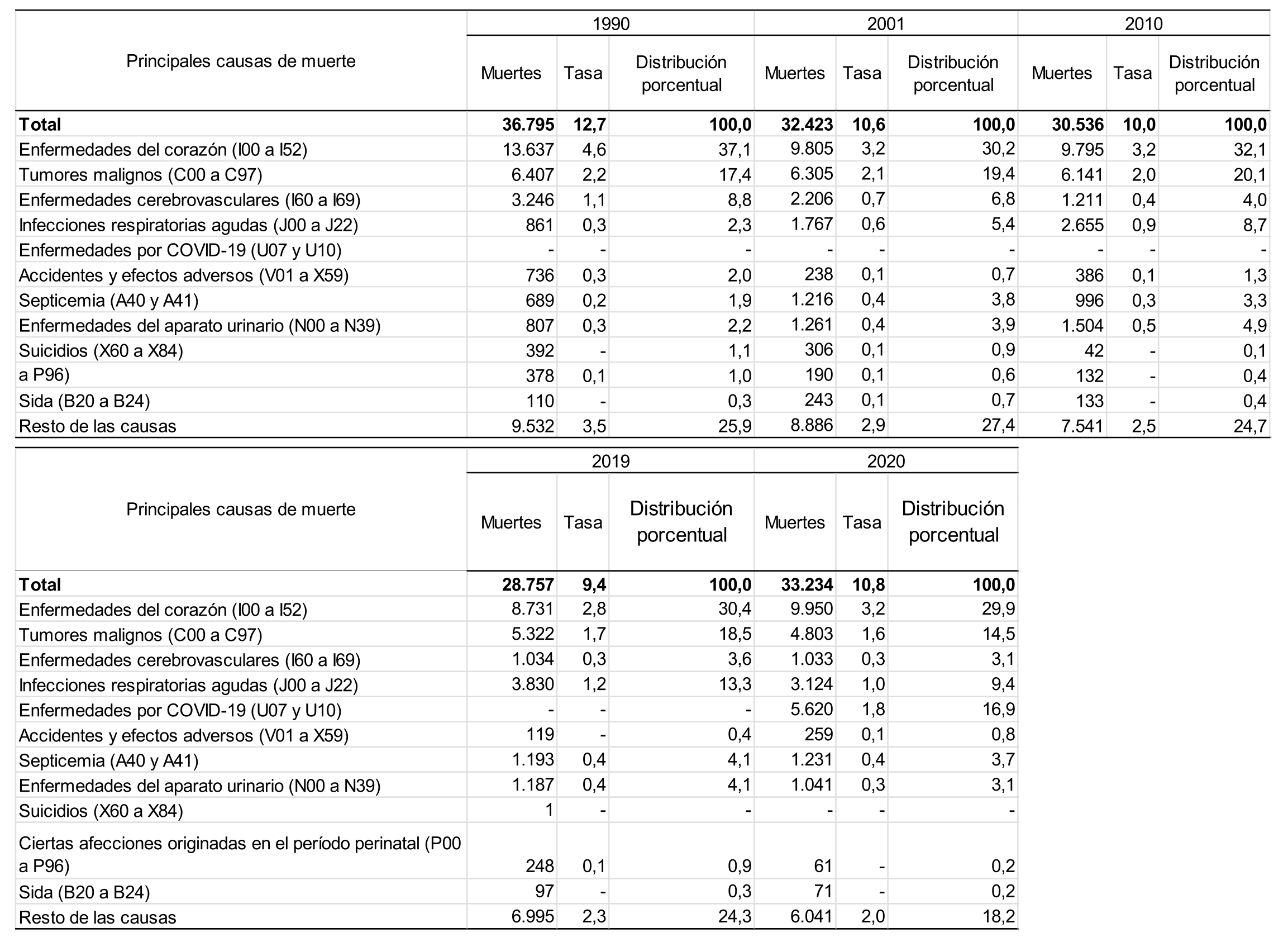 Muertes, tasa de mortalidad (por mil habitantes) y distribuci�n porcentual por principales causas de muerte. Ciudad de Buenos Aires. A�os 1990-2020