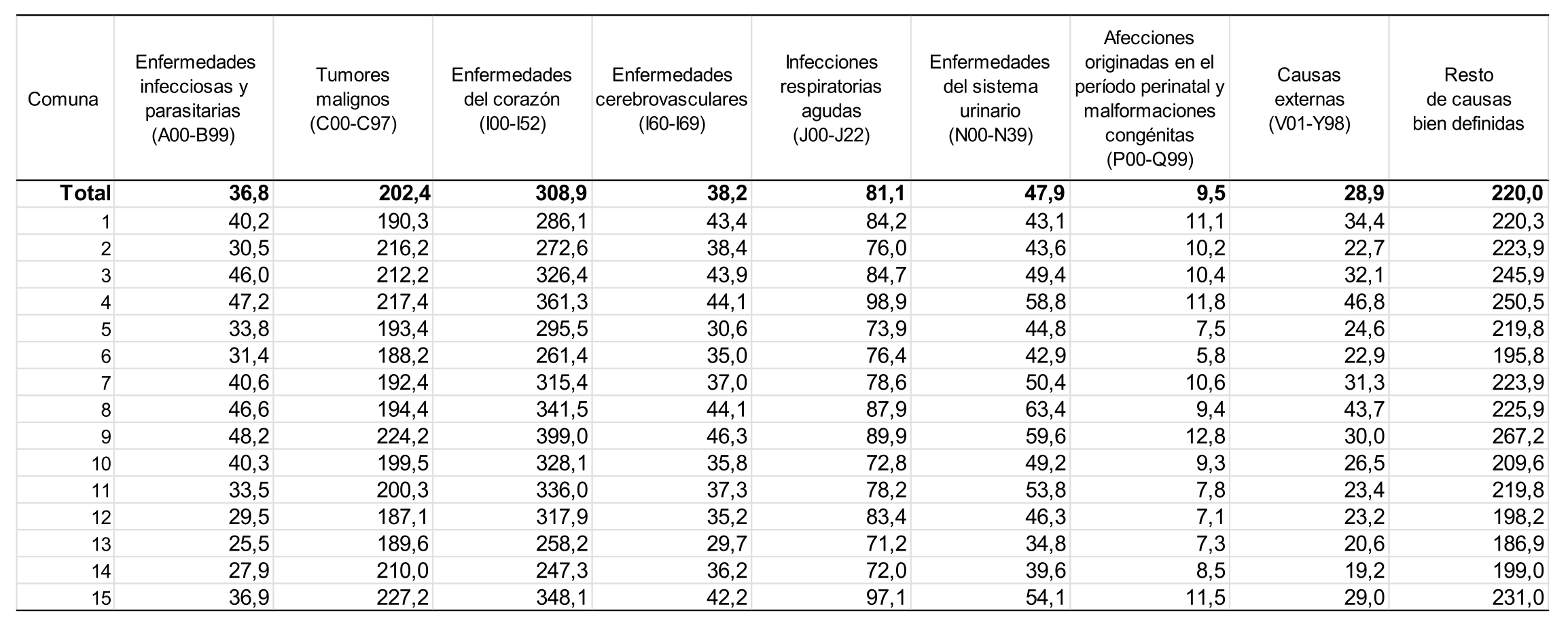 Tasas estandarizadas de mortalidad por grupos de causas de muerte (por cien mil habitantes) seg�n comuna. Ciudad de Buenos Aires. Trienio 2009-2011