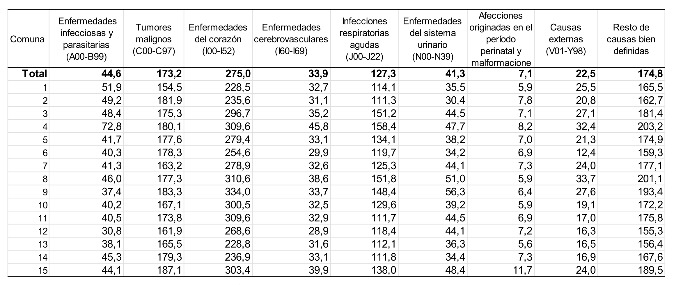 Tasas estandarizadas de mortalidad por grupos de causas de muerte (por cien mil habitantes) seg�n comuna. Ciudad de Buenos Aires. Trienio 2017-2019