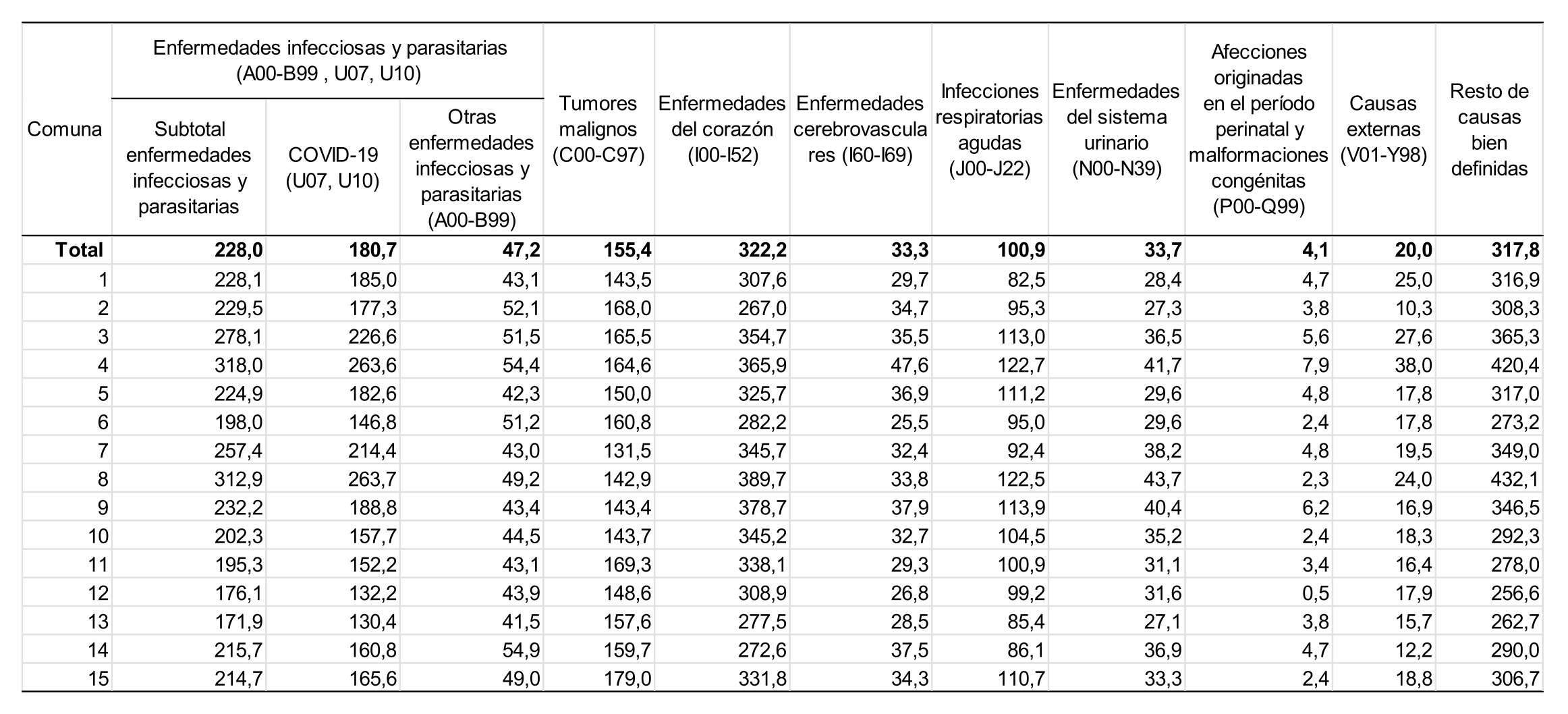Tasas estandarizadas de mortalidad por grupos de causas de muerte (por cien mil habitantes) seg�n comuna. Ciudad de Buenos Aires. A�o 2020