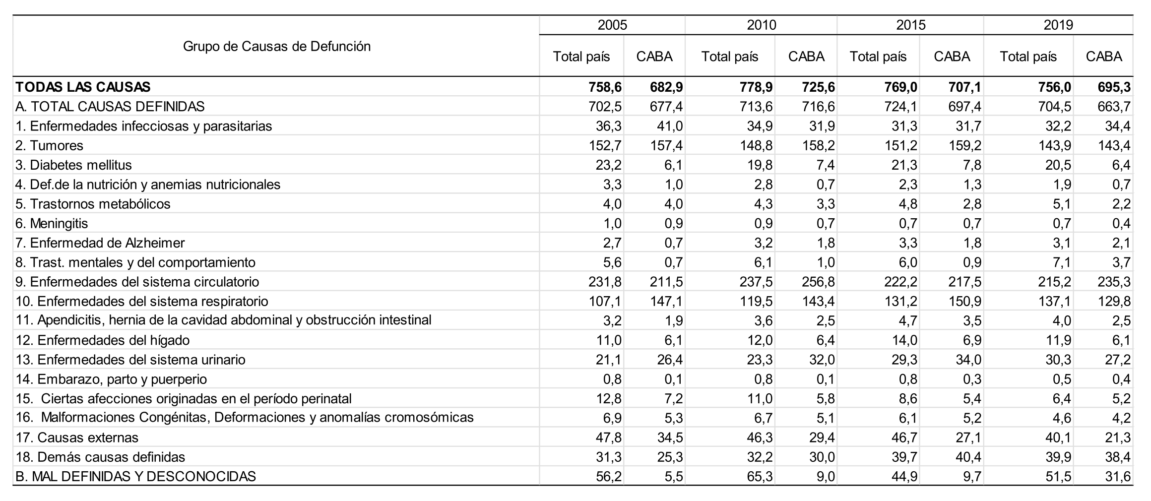 Tasas estandarizadas (cada 100.000 habitantes) de mortalidad por causa de muerte. Total pa�s y Ciudad de Buenos Aires. A�os 2005, 2010, 2015 y 2019