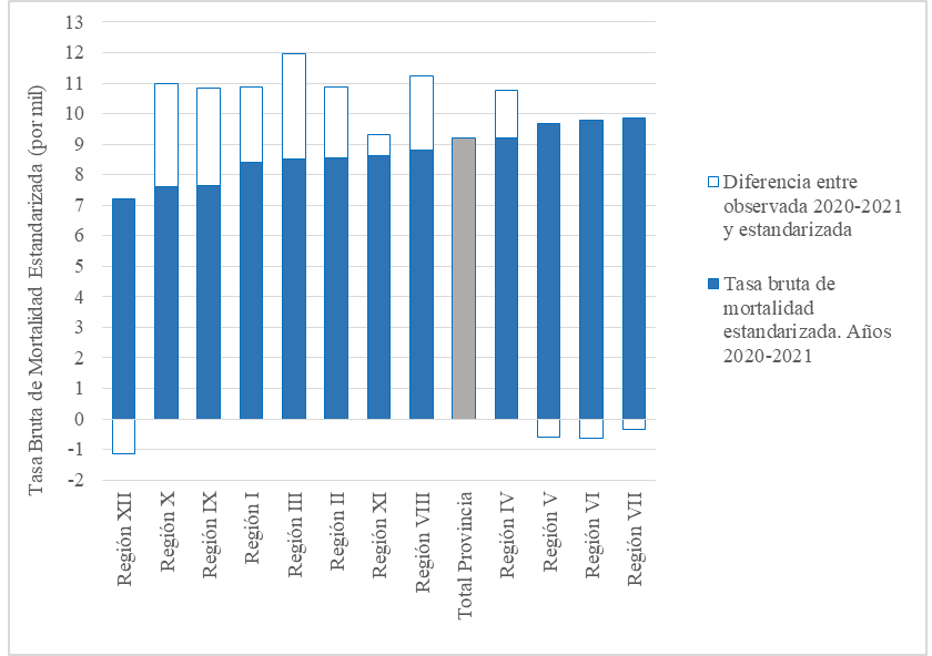 Tasa bruta de mortalidad estandarizada y componente diferencial. Regiones sanitarias de la Provincia de Buenos Aires. Bienio 2020/2021
