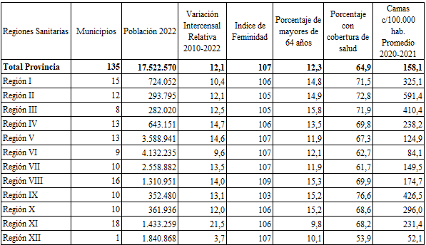 Poblaci�n estimada y municipios. Regiones sanitarias de la Provincia de Buenos Aires