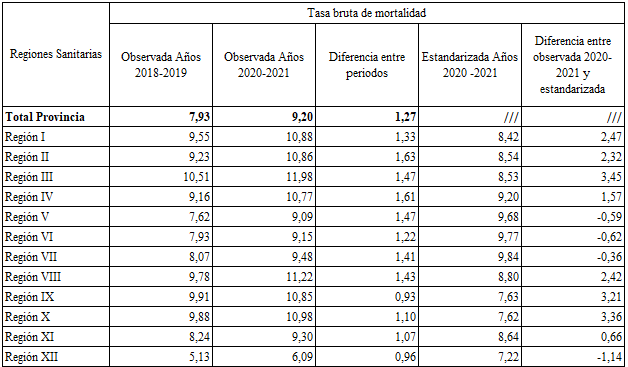 Tasa bruta de mortalidad observada y estandarizada. Regiones sanitarias de la Provincia de Buenos Aires. Bienios 2018/2019 y 2020/2021