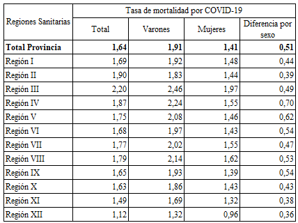Tasa de mortalidad por COVID-19 seg�n sexo. Regiones sanitarias de la Provincia de Buenos Aires. Bienio 2020/2021