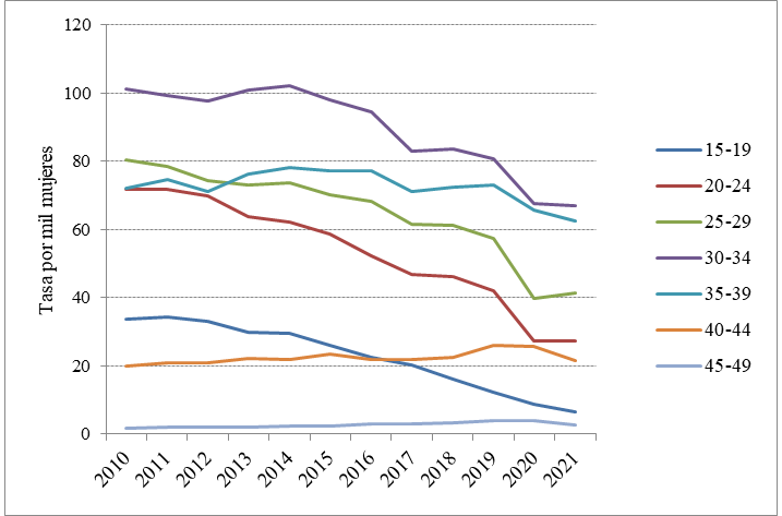 Tasas de fecundidad por grupo de edad (por mil mujeres). Ciudad de Buenos Aires. A�os 2010/2021