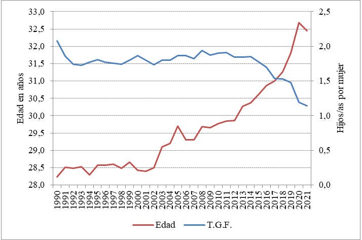 Edad promedio de las madres (en a�os) y tasa global de fecundidad (TGF). Ciudad de Buenos Aires. A�os 1990/2021