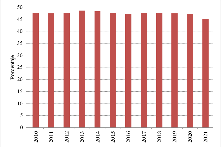 Importancia relativa del 1er. hijo/a en el total de nacimientos. Ciudad de Buenos Aires. A�os 2000/2021