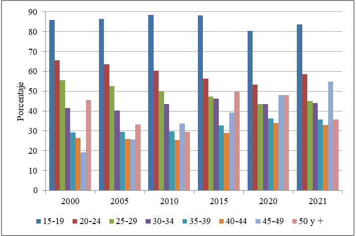 Porcentaje del 1er. hijo/a en el total de nacimientos de cada grupo de edad de las madres. Ciudad de Buenos Aires. A�os seleccionados 2000-2021