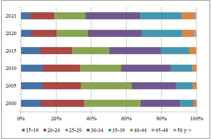 Composici�n porcentual del grupo de edad de la madre en el total de nacimientos de primer orden. Ciudad de Buenos Aires. A�os seleccionados entre 2000 y 2021