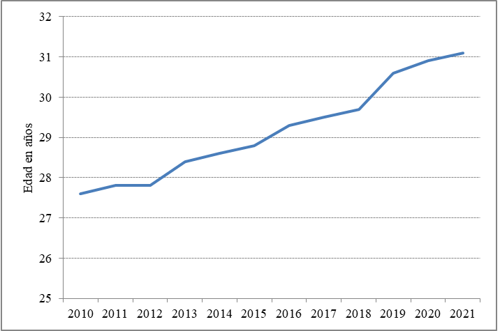 Edad promedio de las madres al tener el primer hijo/a. Ciudad de Buenos Aires. A�os 2010/2021