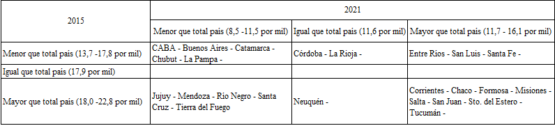 Comparaci�n del nivel de las tasas brutas de natalidad (por mil) de las jurisdicciones de Argentina. A�os 2015 y 2021