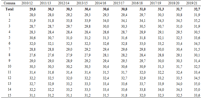 Edad promedio de las madres seg�n comuna. Ciudad de Buenos Aires. Trienios 2010/2021