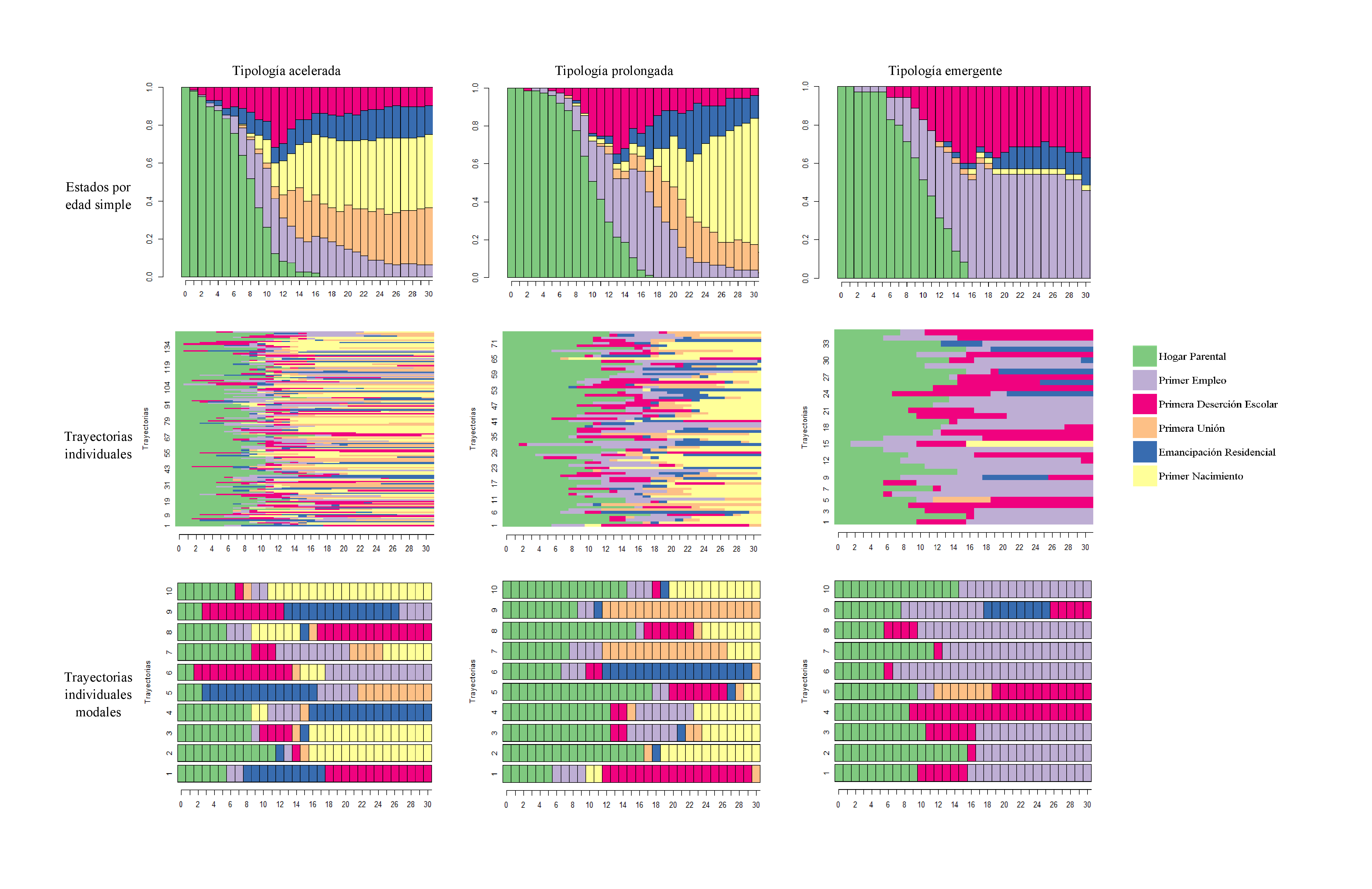 Tipologa de transicin a la vida adulta: acelerada, prolongada y emergente. Ciudad de Mxico. Ao 2017