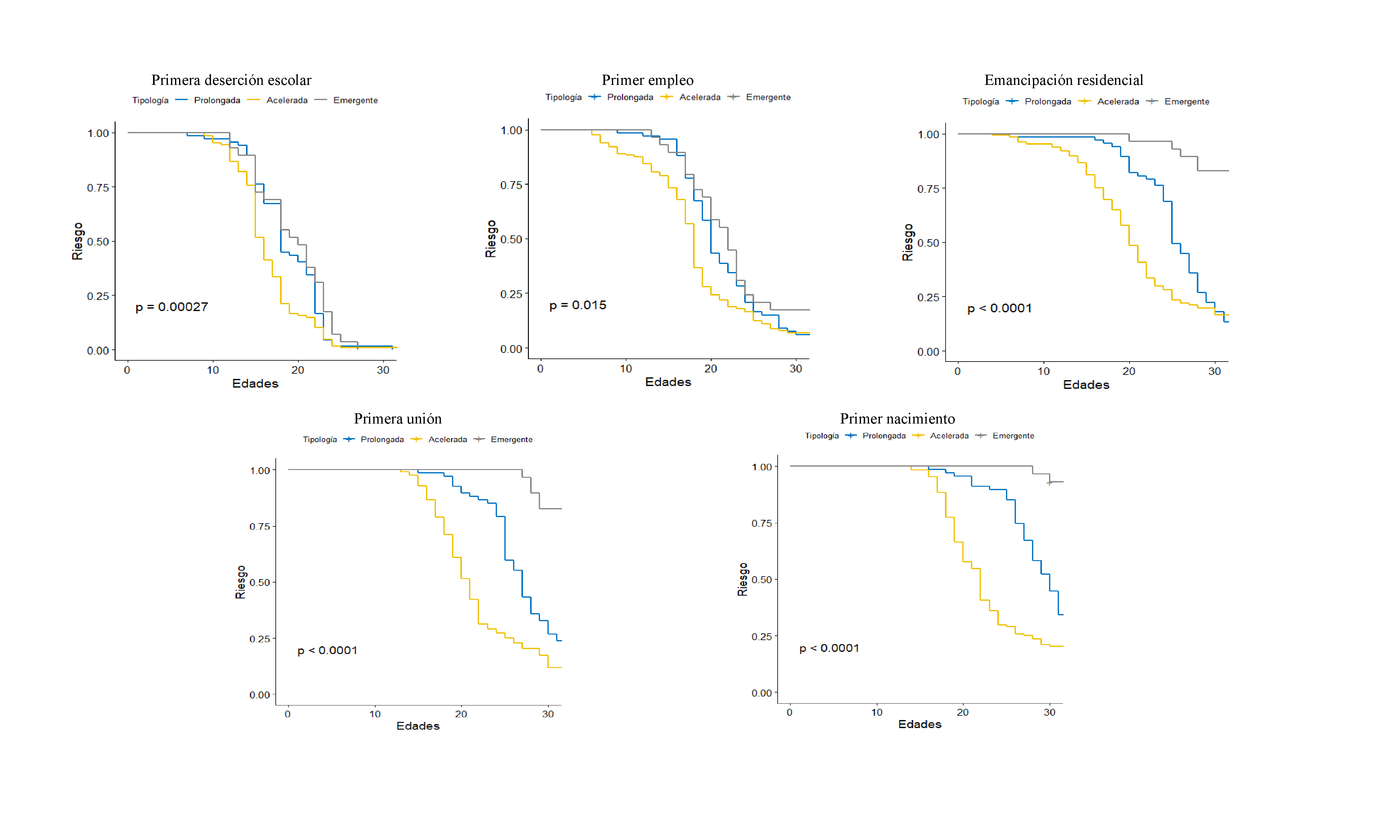 Curvas de supervivencia de cada evento de TVA por tipologa. Ciudad de Mxico. Ao 2017