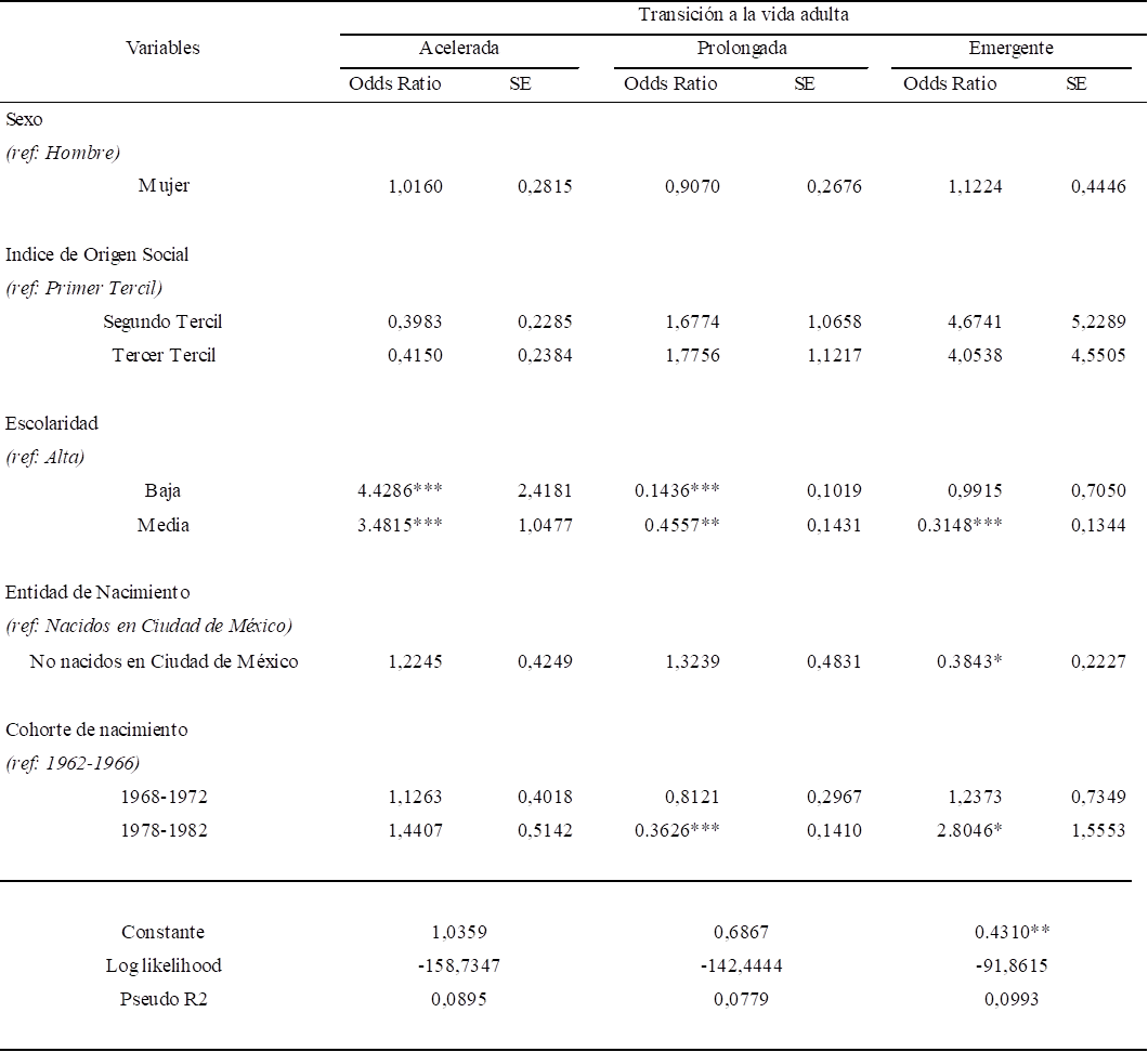Modelos logit para estimar la probabilidad de transitar un tipo de trayectoria segn el sexo, el origen social, el nivel de escolaridad, experiencia migratoria y la cohorte de nacimiento. Ciudad de Mxico. Ao 2017